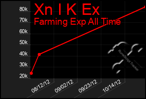 Total Graph of Xn I K Ex