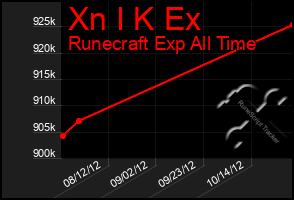 Total Graph of Xn I K Ex