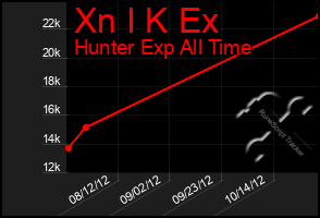 Total Graph of Xn I K Ex