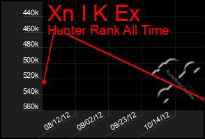 Total Graph of Xn I K Ex