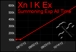 Total Graph of Xn I K Ex