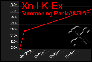 Total Graph of Xn I K Ex