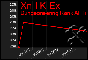 Total Graph of Xn I K Ex