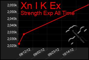 Total Graph of Xn I K Ex