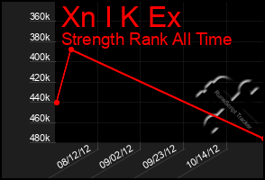 Total Graph of Xn I K Ex