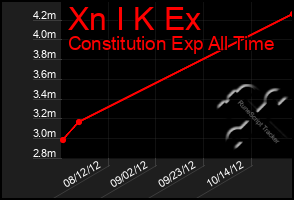 Total Graph of Xn I K Ex