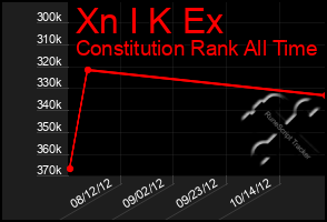 Total Graph of Xn I K Ex