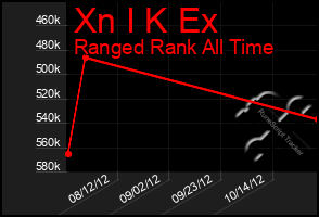 Total Graph of Xn I K Ex