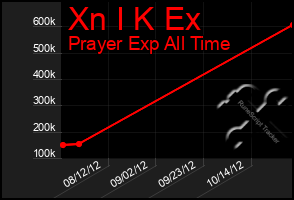 Total Graph of Xn I K Ex