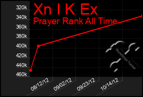 Total Graph of Xn I K Ex