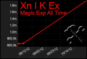 Total Graph of Xn I K Ex