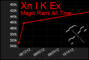 Total Graph of Xn I K Ex