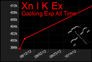 Total Graph of Xn I K Ex