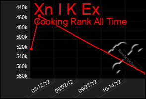 Total Graph of Xn I K Ex