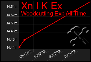 Total Graph of Xn I K Ex