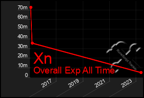 Total Graph of Xn