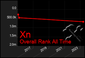 Total Graph of Xn