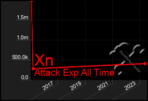 Total Graph of Xn