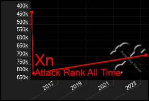 Total Graph of Xn