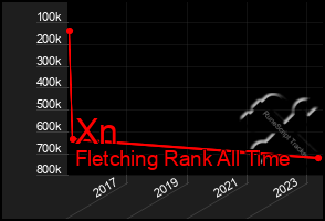 Total Graph of Xn