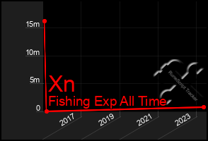 Total Graph of Xn