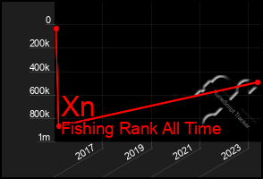 Total Graph of Xn