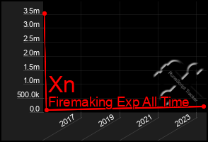 Total Graph of Xn