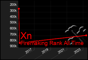 Total Graph of Xn