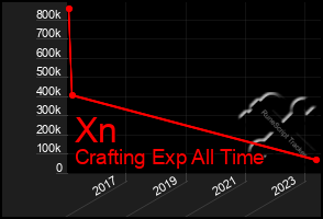 Total Graph of Xn