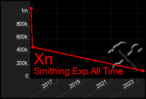 Total Graph of Xn