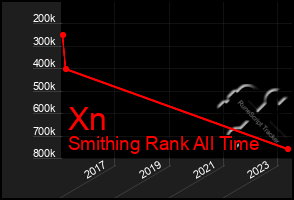 Total Graph of Xn