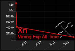 Total Graph of Xn