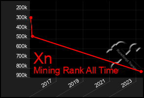 Total Graph of Xn