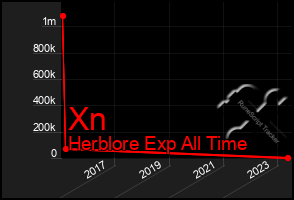 Total Graph of Xn