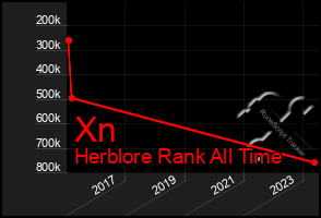 Total Graph of Xn