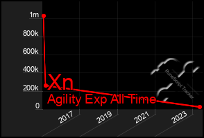 Total Graph of Xn