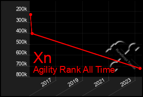 Total Graph of Xn