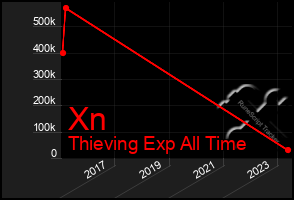 Total Graph of Xn