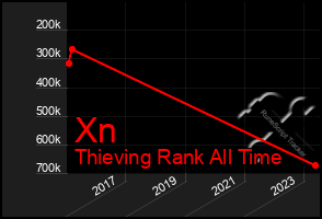 Total Graph of Xn