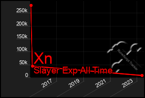 Total Graph of Xn