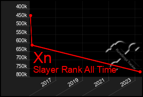 Total Graph of Xn