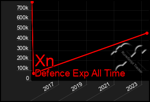 Total Graph of Xn