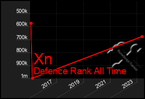 Total Graph of Xn