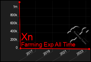 Total Graph of Xn