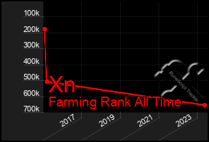 Total Graph of Xn