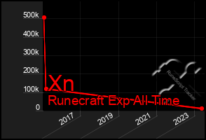 Total Graph of Xn