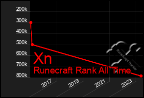 Total Graph of Xn