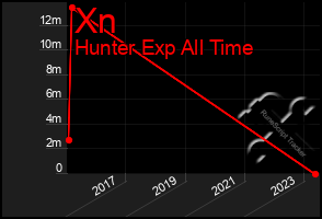 Total Graph of Xn