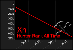 Total Graph of Xn