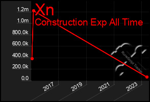 Total Graph of Xn